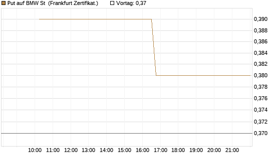 Put auf BMW St [Vontobel] Chart
