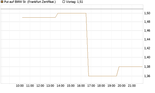 Put auf BMW St [Vontobel] Chart