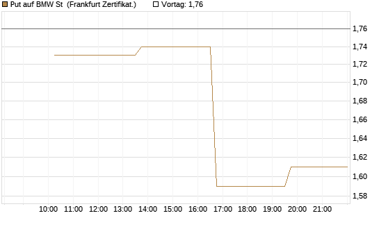 Put auf BMW St [Vontobel] Chart