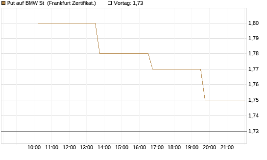 Put auf BMW St [Vontobel] Chart