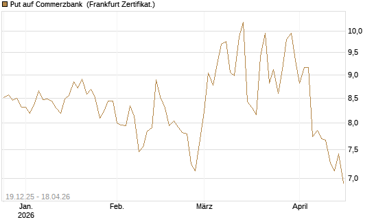 Put auf Commerzbank [Vontobel] Chart