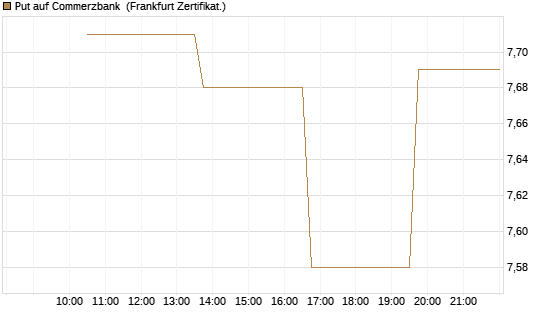 Put auf Commerzbank [Vontobel] Chart