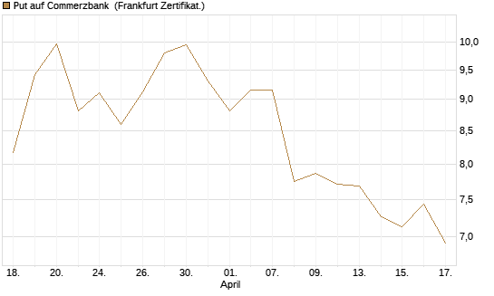 Put auf Commerzbank [Vontobel] Chart