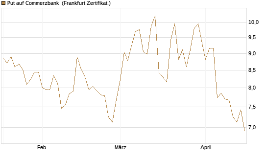 Put auf Commerzbank [Vontobel] Chart