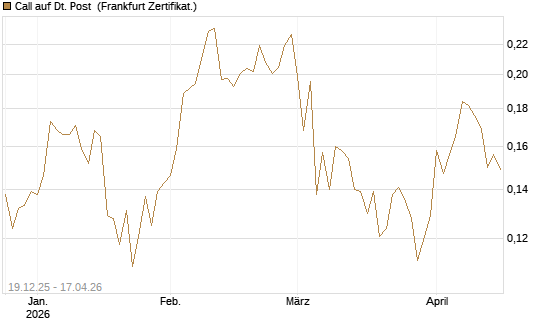 Call auf Dt. Post [Vontobel] Chart