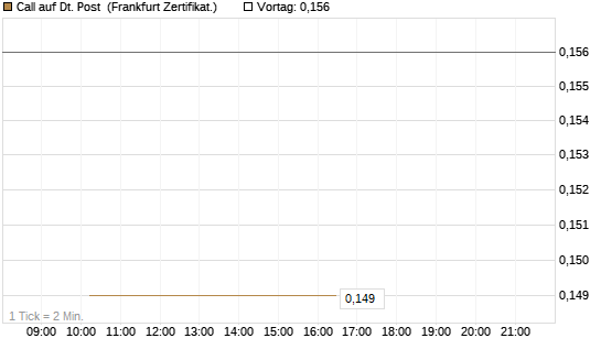 Call auf Dt. Post [Vontobel] Chart