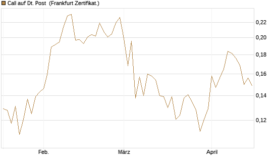 Call auf Dt. Post [Vontobel] Chart