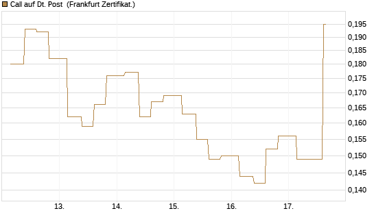 Call auf Dt. Post [Vontobel] Chart