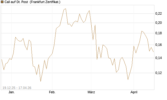 Call auf Dt. Post [Vontobel] Chart