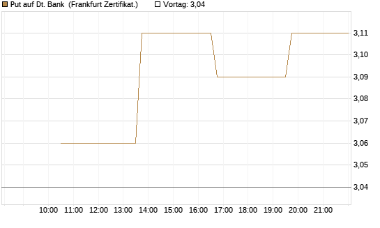 Put auf Dt. Bank [Vontobel] Chart