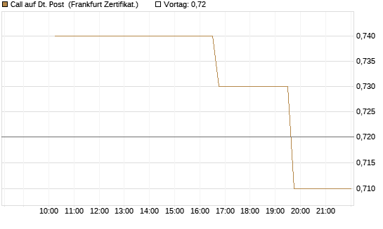 Call auf Dt. Post [Vontobel] Chart
