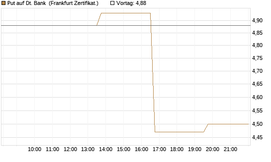 Put auf Dt. Bank [Vontobel] Chart
