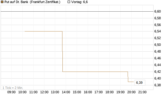 Put auf Dt. Bank [Vontobel] Chart