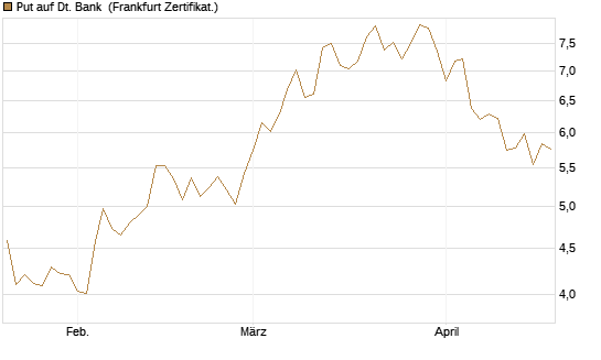 Put auf Dt. Bank [Vontobel] Chart