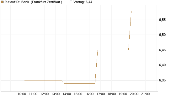 Put auf Dt. Bank [Vontobel] Chart