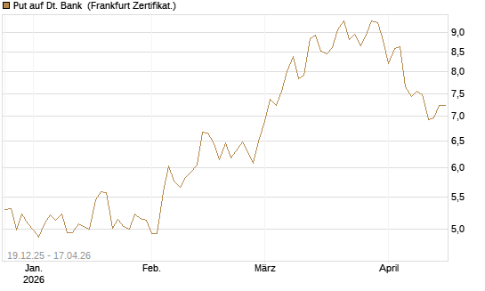 Put auf Dt. Bank [Vontobel] Chart