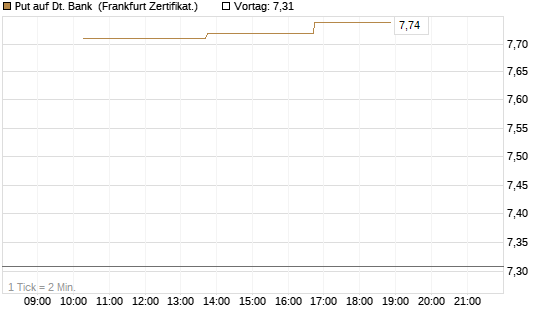 Put auf Dt. Bank [Vontobel] Chart