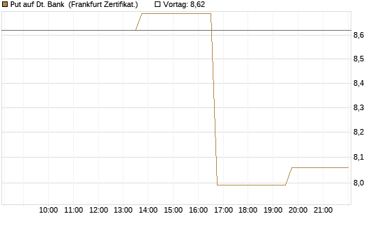 Put auf Dt. Bank [Vontobel] Chart
