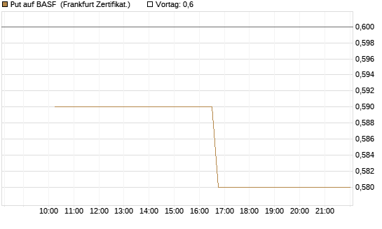 Put auf BASF [Vontobel] Chart
