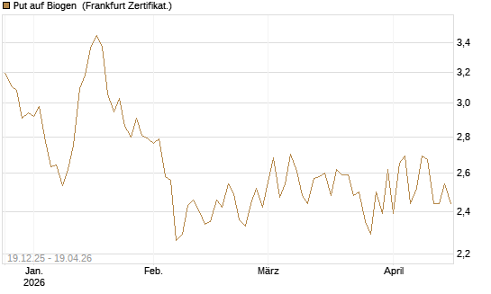 Put auf Biogen [Vontobel] Chart
