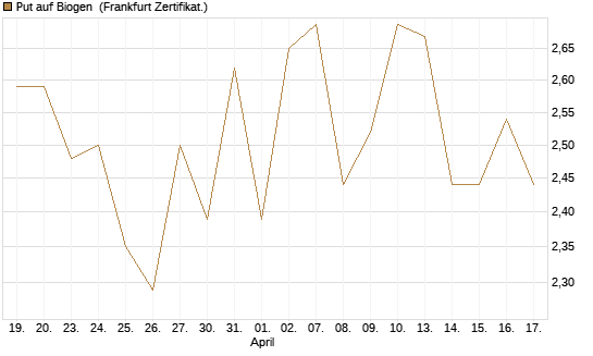 Put auf Biogen [Vontobel] Chart