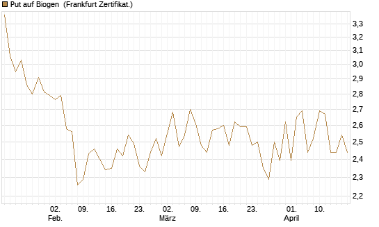 Put auf Biogen [Vontobel] Chart