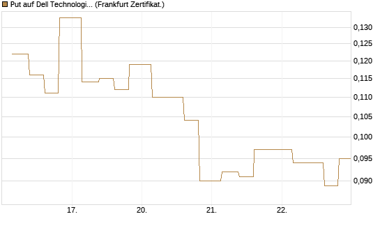 Put auf Dell Technologies [Vontobel] Chart