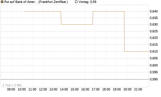 Put auf Bank of America [Vontobel] Chart