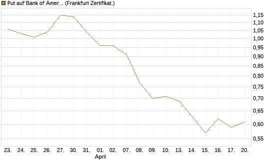 Put auf Bank of America [Vontobel] Chart