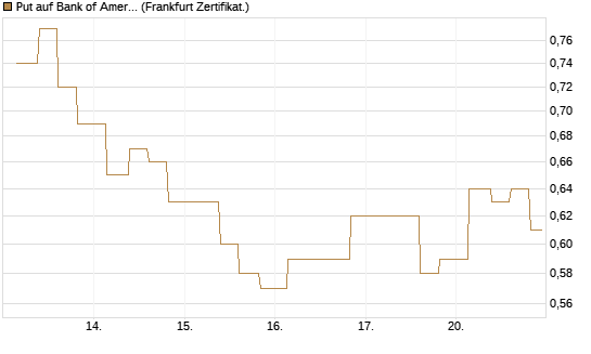 Put auf Bank of America [Vontobel] Chart