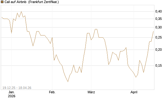 Call auf Airbnb [Vontobel] Chart