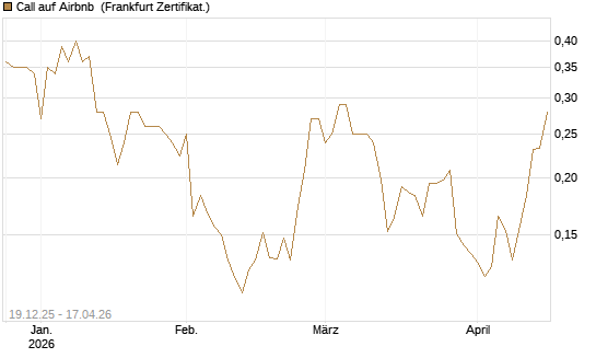 Call auf Airbnb [Vontobel] Chart
