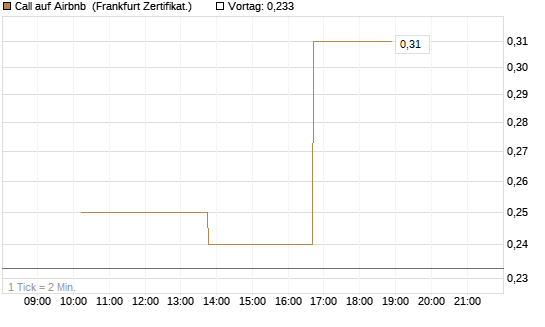 Call auf Airbnb [Vontobel] Chart