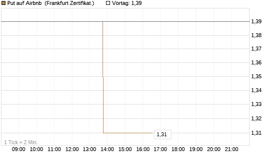 Put auf Airbnb [Vontobel] Chart
