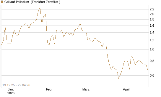 Call auf Palladium [Vontobel] Chart