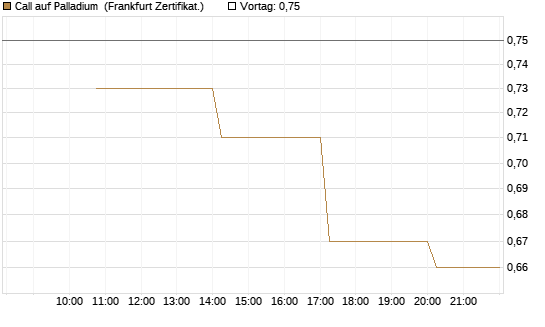 Call auf Palladium [Vontobel] Chart