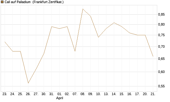 Call auf Palladium [Vontobel] Chart