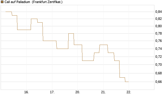 Call auf Palladium [Vontobel] Chart
