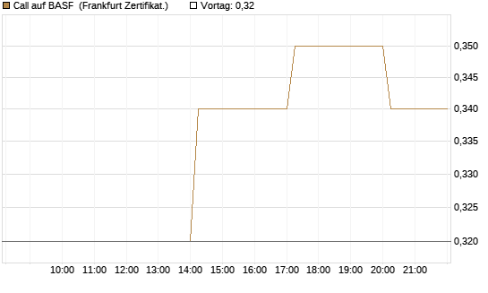 Call auf BASF [Vontobel] Chart