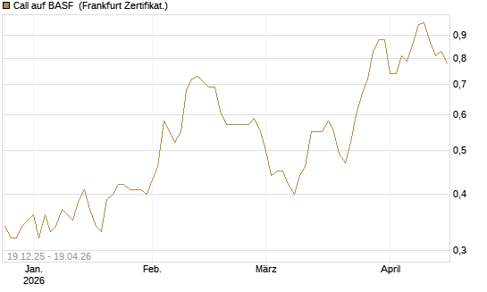Call auf BASF [Vontobel] Chart