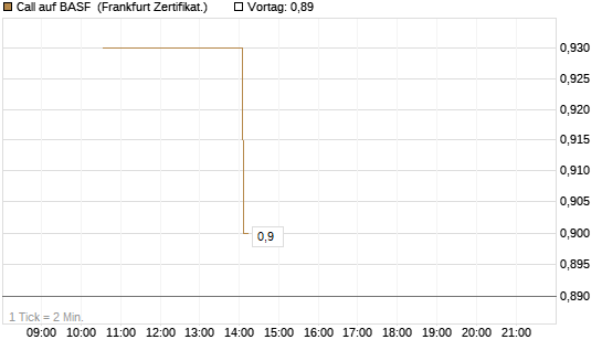 Call auf BASF [Vontobel] Chart