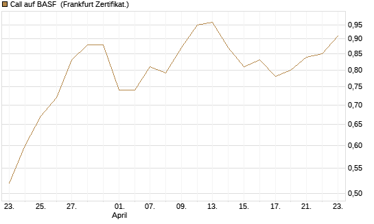 Call auf BASF [Vontobel] Chart