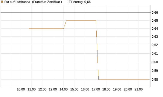 Put auf Lufthansa [Vontobel] Chart