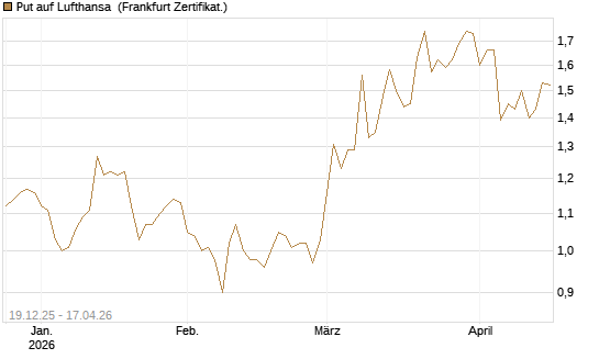 Put auf Lufthansa [Vontobel] Chart