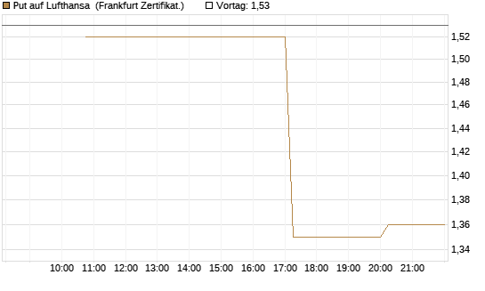 Put auf Lufthansa [Vontobel] Chart