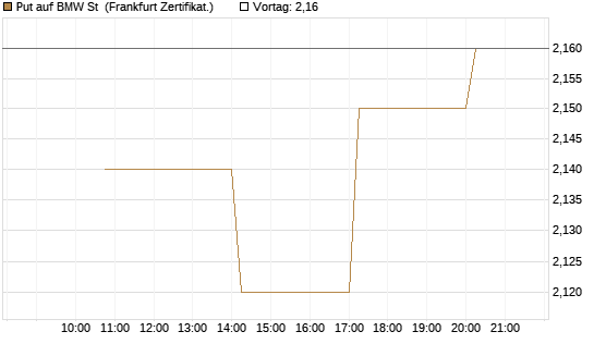 Put auf BMW St [Vontobel] Chart