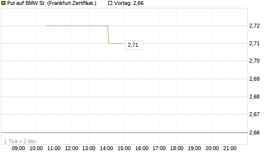 Put auf BMW St [Vontobel] Chart