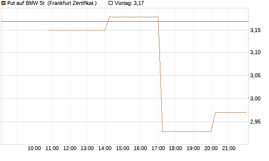 Put auf BMW St [Vontobel] Chart