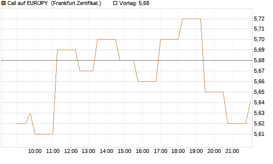 Call auf EUR/JPY [Société Générale Effekten GmbH] Chart