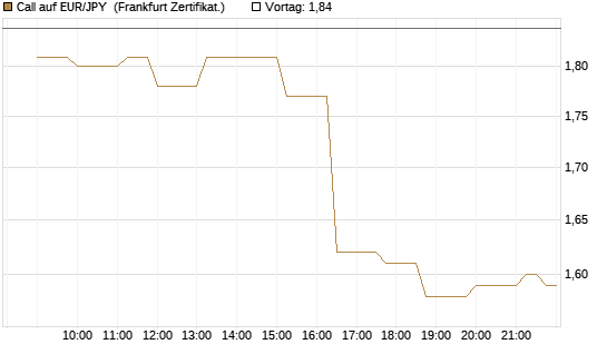 Call auf EUR/JPY [Société Générale Effekten GmbH] Chart